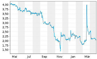 Chart InTiCa Systems AG - 1 an