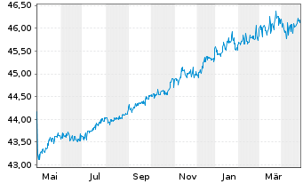 Chart DMG MORI AG - 1 Year