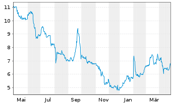 Chart GRAMMER AG - 1 Year