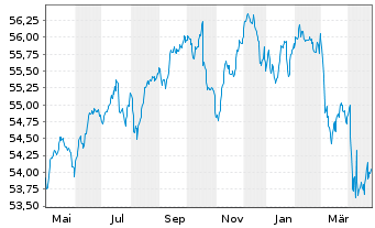 Chart Deka-Stiftungen Balance Inhaber-Anteile CF - 1 Year