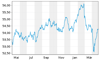 Chart Deka-Europa Balance Inhaber-Anteile CF - 1 Jahr