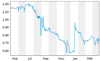 Chart Greiffenberger AG - 1 an