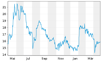 Chart YOC AG - 1 an