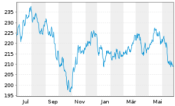 Chart iShares MDAX UCITS ETF DE - 1 Year
