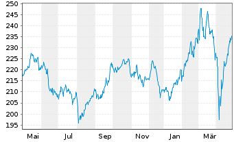 Chart iShares MDAX UCITS ETF DE - 1 Year