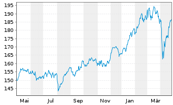 Chart iShares Core DAX UCITS ETF DE - 1 an