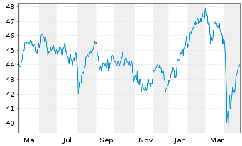 Chart iSh.STO.Europe 50 UCITS ETF DE - 1 Year