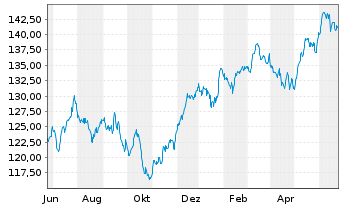 Chart iShares SLI UCITS ETF (DE) - 1 Year