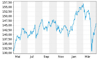 Chart iShares SLI UCITS ETF (DE) - 1 Year