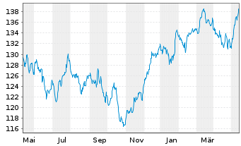 Chart iShares SLI UCITS ETF (DE) - 1 Year