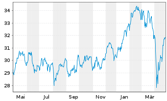 Chart iShares TecDAX UCITS ETF DE - 1 Jahr