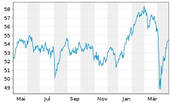 Chart iSh.ST.Euro.Large 200 U.ETF DE - 1 Jahr