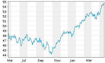 Chart iSh.ST.Euro.Large 200 U.ETF DE - 1 Jahr