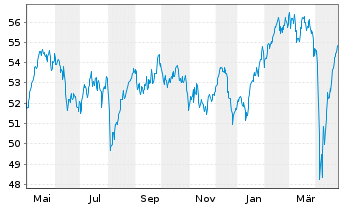 Chart iSh.ST.Europe Mid 200 U.ETF DE - 1 Jahr