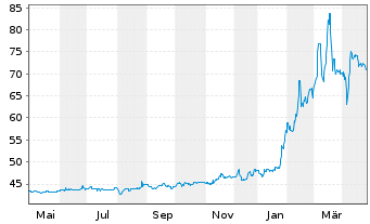 Chart OHB SE - 1 Year