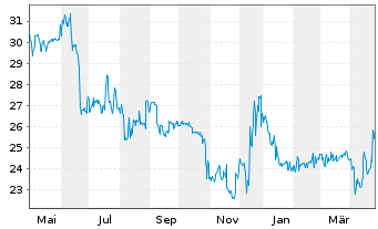 Chart Hawesko Holding AG - 1 an