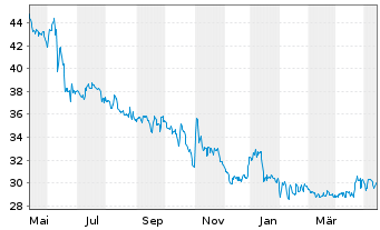 Chart Hawesko Holding AG - 1 Year