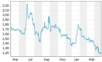 Chart MATERNUS-Kliniken AG - 1 Year