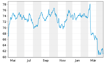 Chart Henkel AG & Co. KGaA Stammaktien - 1 Year