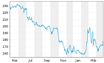 Chart Masch. Berth. Hermle AG VZ - 1 Year