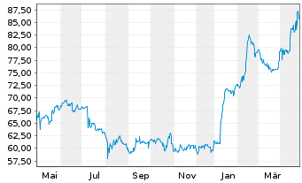 Chart FRoSTA AG - 1 Year