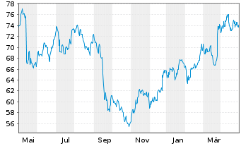 Chart Hornbach Holding AG&Co.KGaA - 1 Jahr
