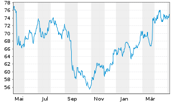 Chart Hornbach Holding AG&Co.KGaA - 1 Year