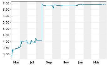 Chart infas Holding AG - 1 Year