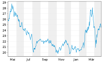 Chart INDUS Holding AG - 1 Year