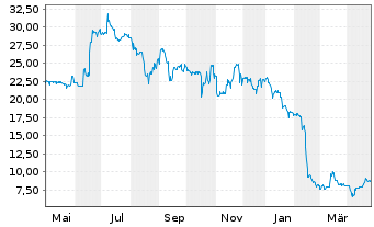 Chart FRIWO AG - 1 Year