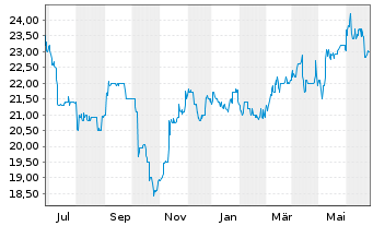 Chart PEH Wertpapier AG - 1 Jahr