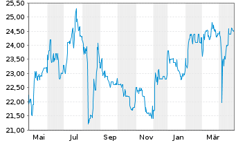 Chart PEH Wertpapier AG - 1 Jahr