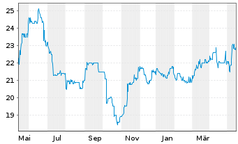 Chart PEH Wertpapier AG - 1 Year