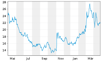 Chart Salzgitter AG - 1 an