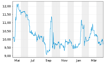 Chart KAP AG - 1 an