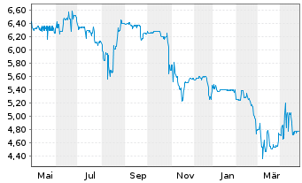 Chart Müller - Die lila Logistik SE - 1 Year