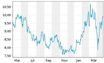 Chart ProCredit Holding AG & Co.KGaA - 1 an