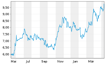 Chart ProCredit Holding AG & Co.KGaA - 1 Year