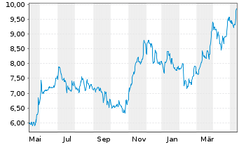 Chart ProCredit Holding AG & Co.KGaA - 1 an