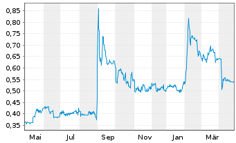 Chart Intertainment AG - 1 Year