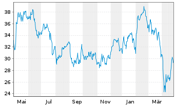 Chart Infineon Technologies AG - 1 an