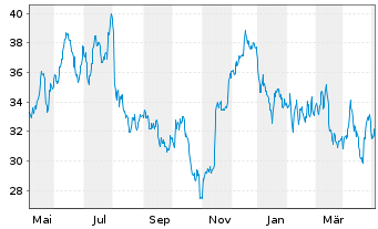 Chart Infineon Technologies AG - 1 Year