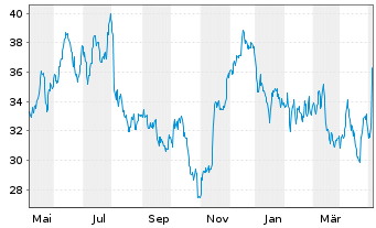 Chart Infineon Technologies AG - 1 Jahr