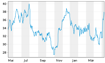 Chart Infineon Technologies AG - 1 Jahr