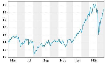 Chart iShs ESTXX Banks 30-15 UC.ETF - 1 Year