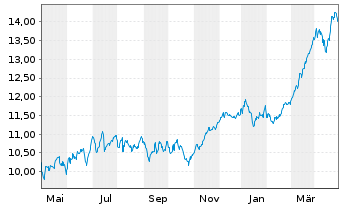 Chart iShs ESTXX Banks 30-15 UC.ETF - 1 Jahr