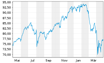 Chart iSh.DJ Glob.Titans 50 U.ETF DE - 1 an