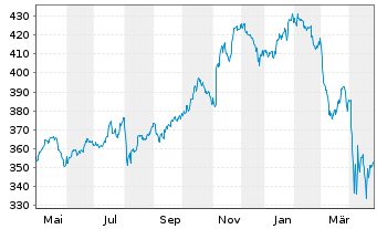 Chart iSh.DJ Indust.Average U.ETF DE - 1 Year