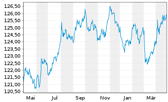 Chart iSh.eb.r.Gover.Germ.U.ETF DE - 1 an