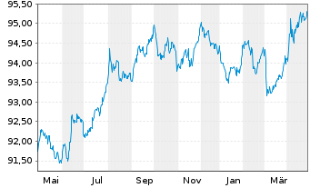 Chart iS.eb.r.Go.G.2.5-5.5y U.ETF DE - 1 Jahr